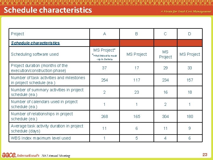 Schedule characteristics Project A B C D MS Project* *=Not linked to mock MS