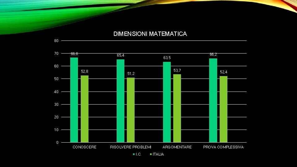 DIMENSIONI MATEMATICA 80 70 66, 8 65, 4 60 52, 8 66, 2 63,