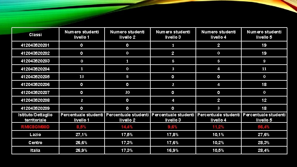 Classi Numero studenti livello 1 Numero studenti livello 2 Numero studenti livello 3 Numero