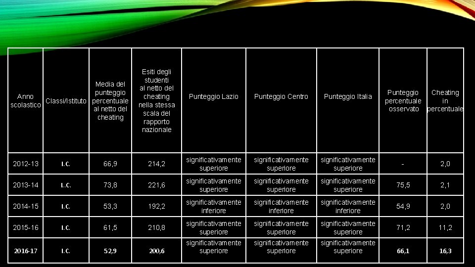 Media del punteggio Anno Classi/Istituto percentuale scolastico al netto del cheating Esiti degli studenti