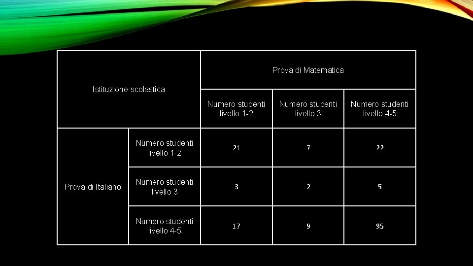 Prova di Matematica Istituzione scolastica Prova di Italiano Numero studenti livello 1 -2 Numero