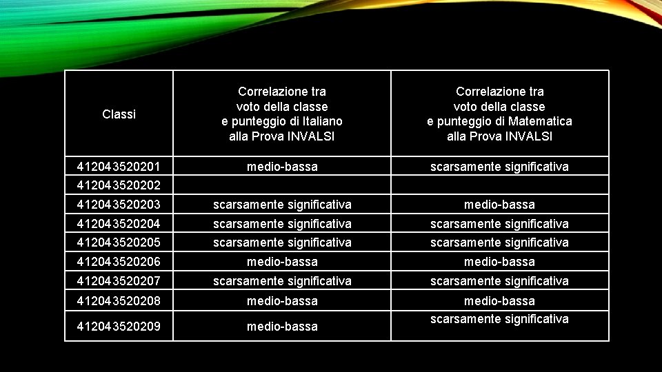 Classi Correlazione tra voto della classe e punteggio di Italiano alla Prova INVALSI Correlazione