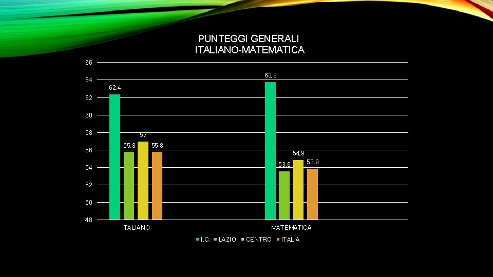 PUNTEGGI GENERALI ITALIANO-MATEMATICA 66 63, 8 64 62, 4 62 60 58 56 57