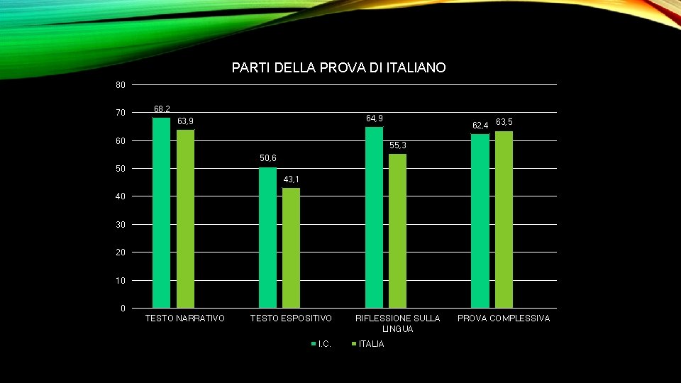 PARTI DELLA PROVA DI ITALIANO 80 70 68, 2 64, 9 63, 9 60