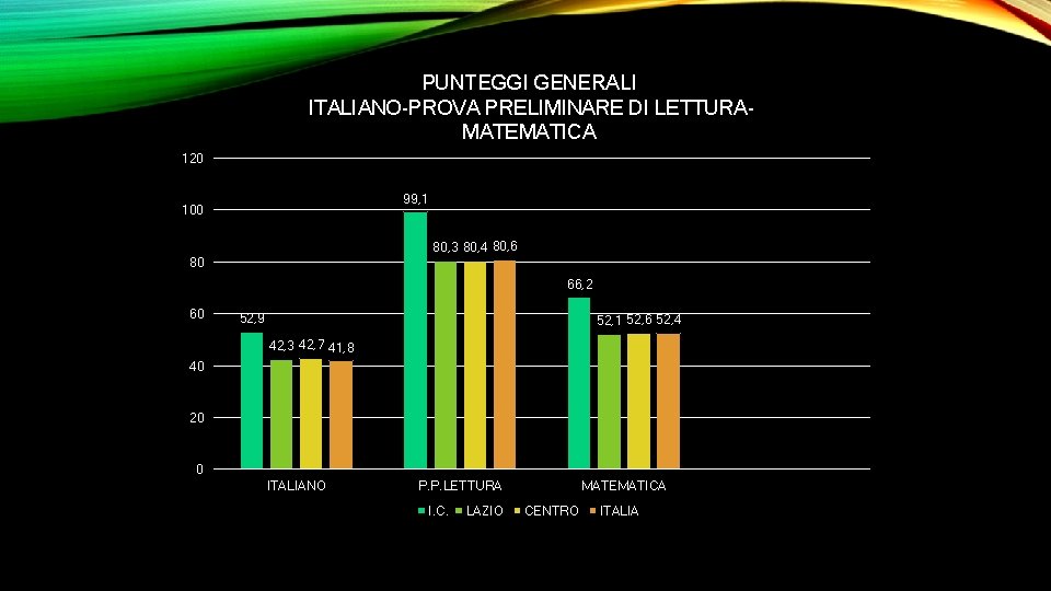 PUNTEGGI GENERALI ITALIANO-PROVA PRELIMINARE DI LETTURAMATEMATICA 120 99, 1 100 80, 3 80, 4