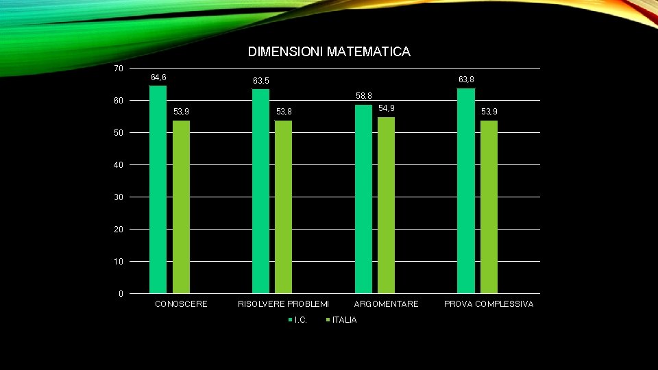 DIMENSIONI MATEMATICA 70 64, 6 63, 8 63, 5 58, 8 60 53, 9