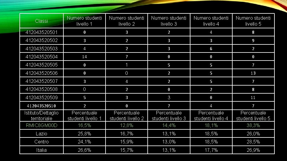 Classi Numero studenti livello 1 Numero studenti livello 2 Numero studenti livello 3 Numero