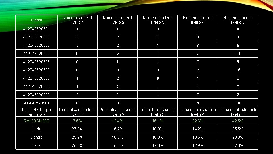 Classi Numero studenti livello 1 Numero studenti livello 2 Numero studenti livello 3 Numero