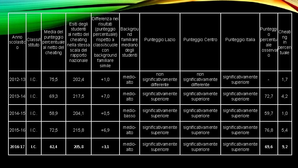 Media del Anno punteggio Classi/I scolastic percentuale stituto o al netto del cheating Esiti