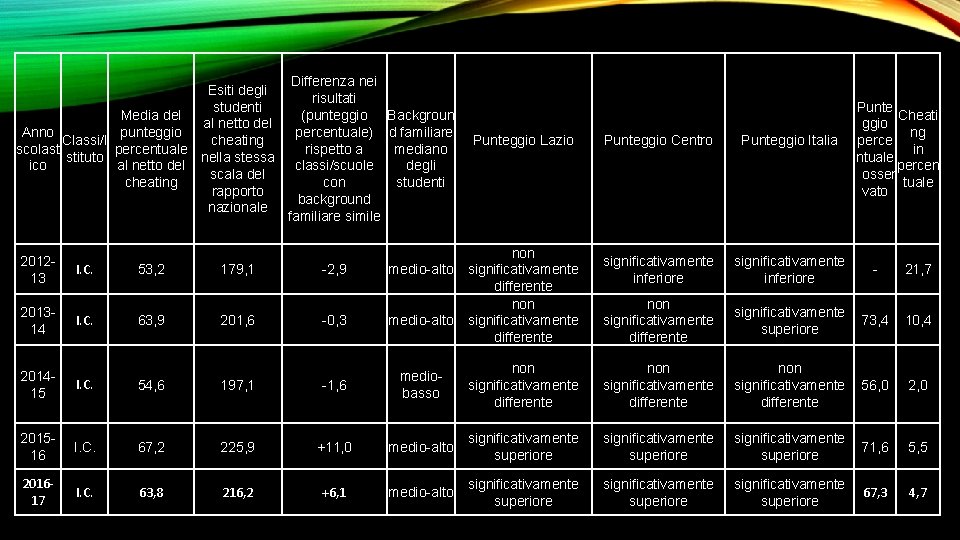 Esiti degli studenti Media del al netto del Anno punteggio Classi/I cheating scolast percentuale