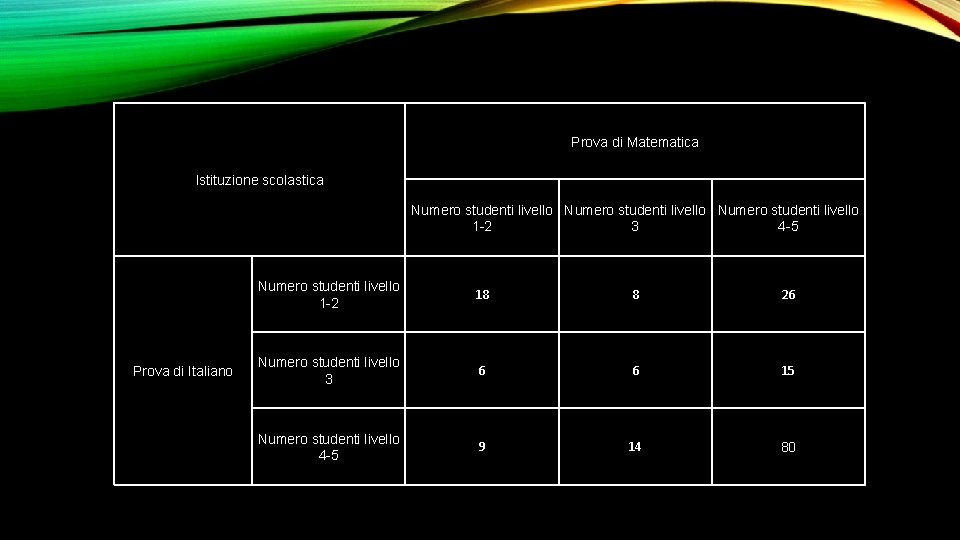 Prova di Matematica Istituzione scolastica Numero studenti livello 1 -2 3 4 -5 Prova