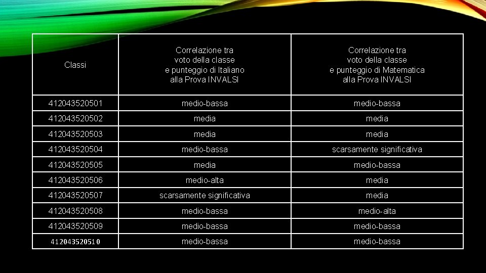 Classi Correlazione tra voto della classe e punteggio di Italiano alla Prova INVALSI Correlazione