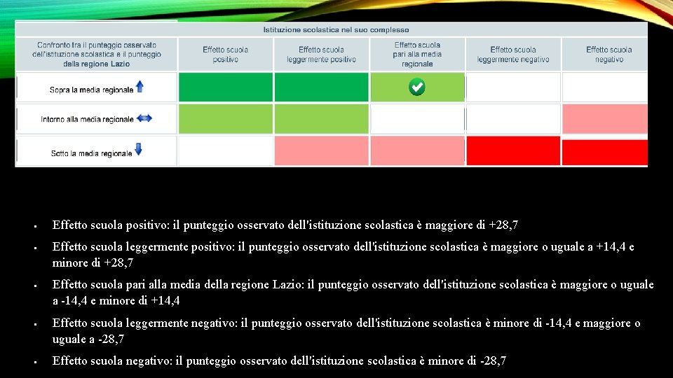  Effetto scuola positivo: il punteggio osservato dell'istituzione scolastica è maggiore di +28, 7