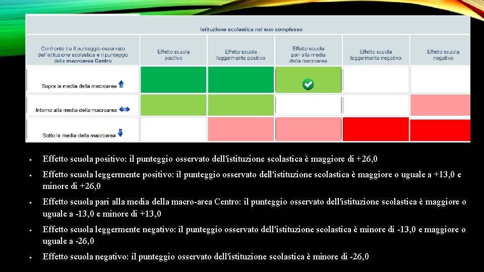  Effetto scuola positivo: il punteggio osservato dell'istituzione scolastica è maggiore di +26, 0