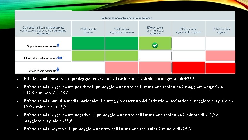  Effetto scuola positivo: il punteggio osservato dell'istituzione scolastica è maggiore di +25, 8