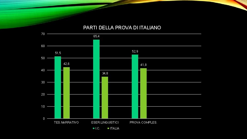 PARTI DELLA PROVA DI ITALIANO 70 65, 4 60 52, 9 51, 5 50