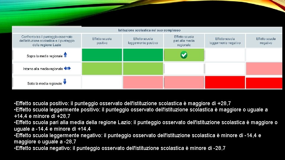  • Effetto scuola positivo: il punteggio osservato dell'istituzione scolastica è maggiore di +28,