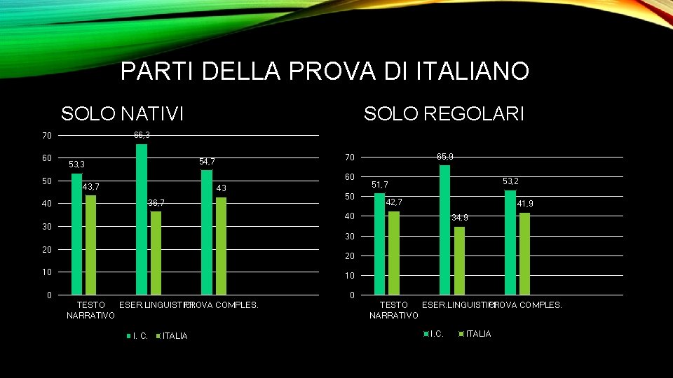 PARTI DELLA PROVA DI ITALIANO SOLO NATIVI 66, 3 70 60 50 40 SOLO