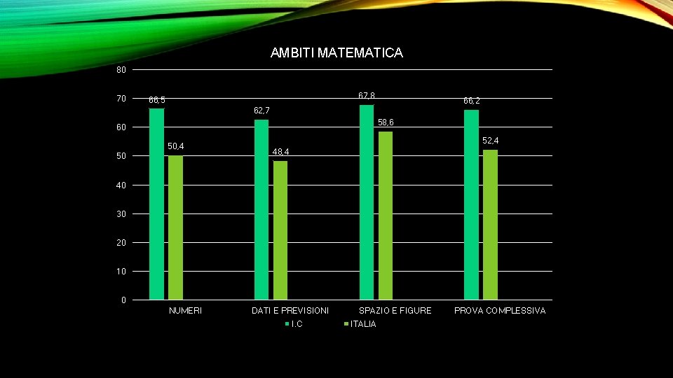 AMBITI MATEMATICA 80 70 67, 8 66, 5 66, 2 62, 7 58, 6