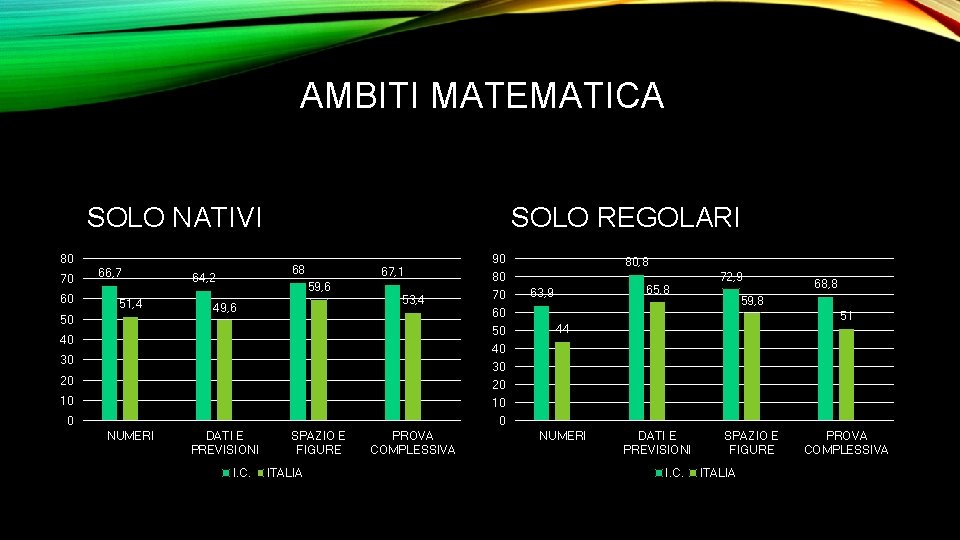 AMBITI MATEMATICA SOLO NATIVI 80 70 60 66, 7 51, 4 50 SOLO REGOLARI