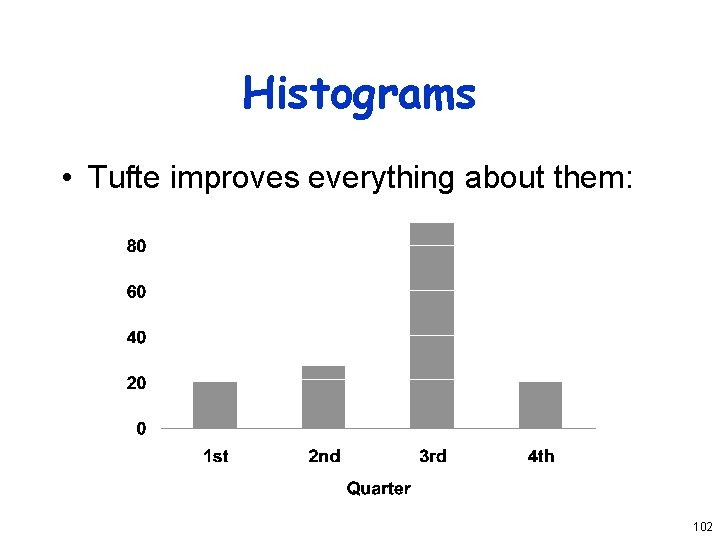 Histograms • Tufte improves everything about them: 102 