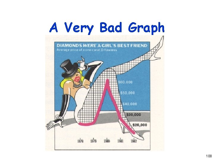 A Very Bad Graph 108 