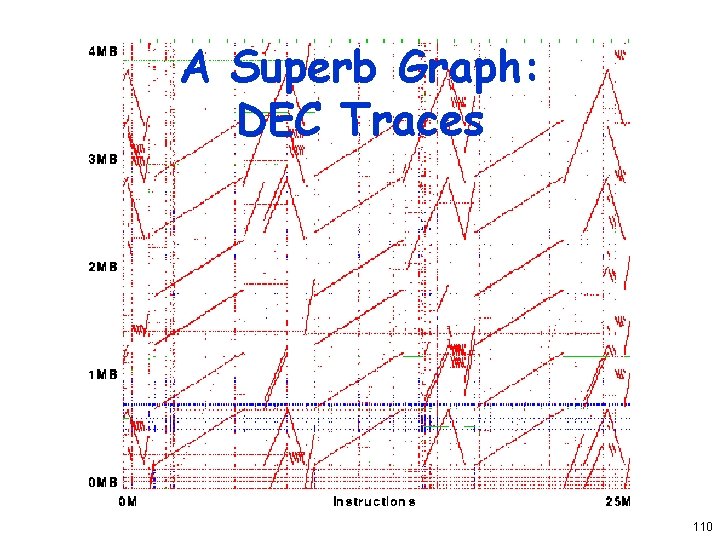 A Superb Graph: DEC Traces 110 