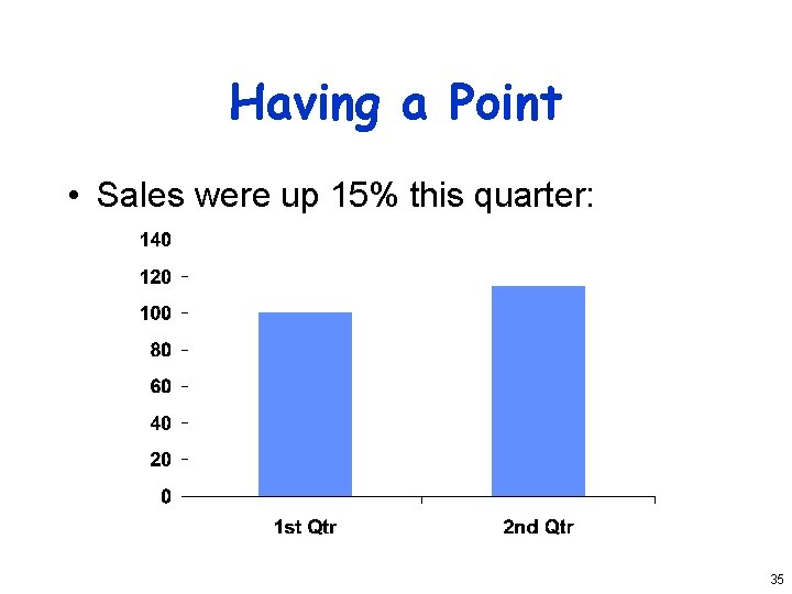 Having a Point • Sales were up 15% this quarter: 35 