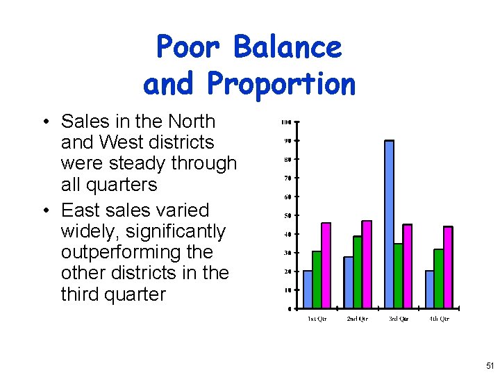 Poor Balance and Proportion • Sales in the North and West districts were steady