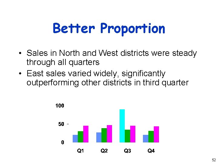 Better Proportion • Sales in North and West districts were steady through all quarters