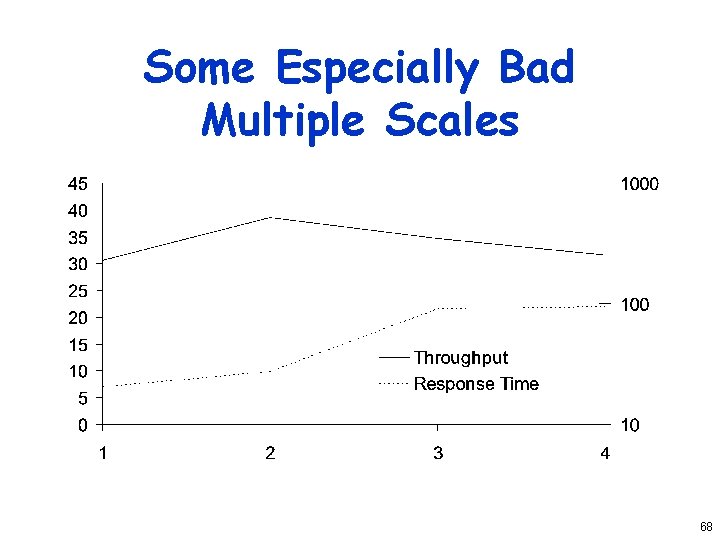 Some Especially Bad Multiple Scales 68 