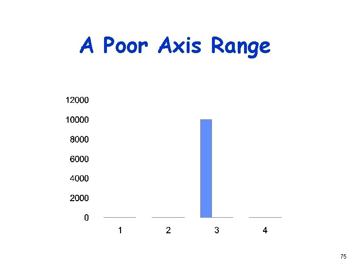 A Poor Axis Range 75 