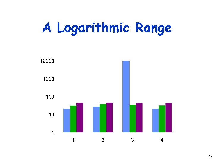 A Logarithmic Range 76 