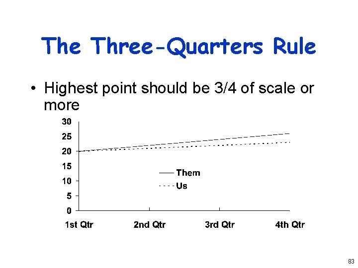 The Three-Quarters Rule • Highest point should be 3/4 of scale or more 83