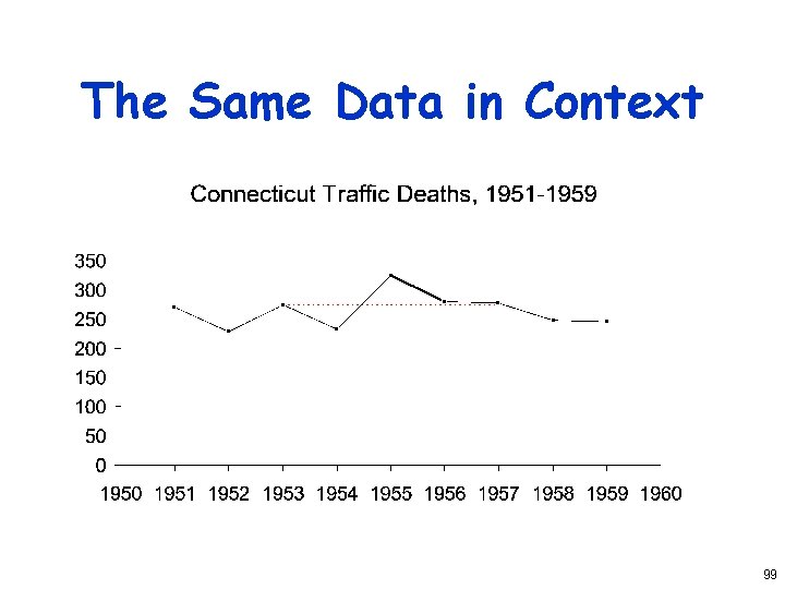 The Same Data in Context 99 