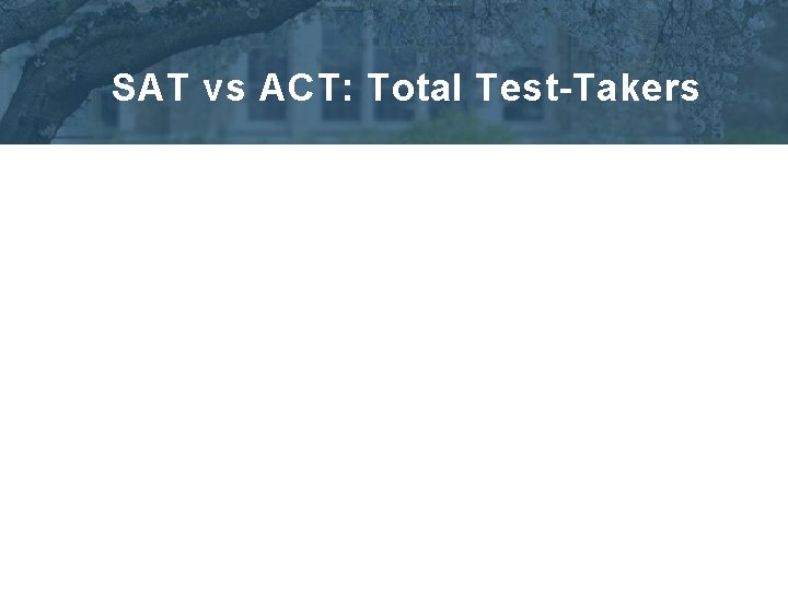 SAT vs ACT: Total Test-Takers 