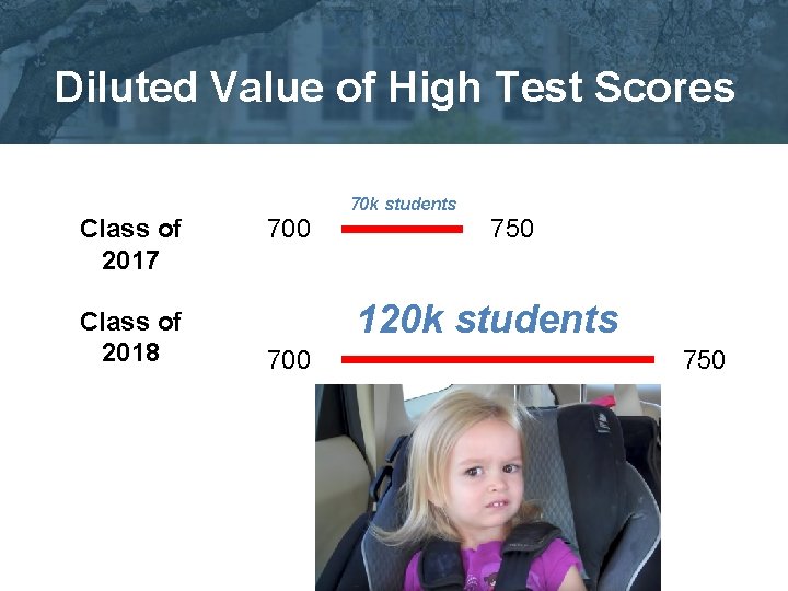 Diluted Value of High Test Scores Class of 2017 Class of 2018 700 70