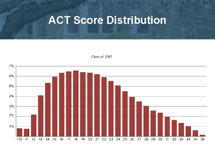 ACT Score Distribution 