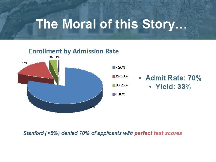 The Moral of this Story… Enrollment by Admission Rate 3% 1% 16% > 50%