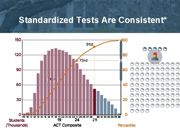 Standardized Tests Are Consistent* 
