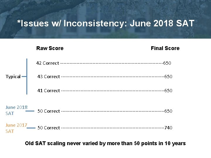 *Issues w/ Inconsistency: June 2018 SAT Raw Score Final Score 42 Correct --------------------------------650 Typical