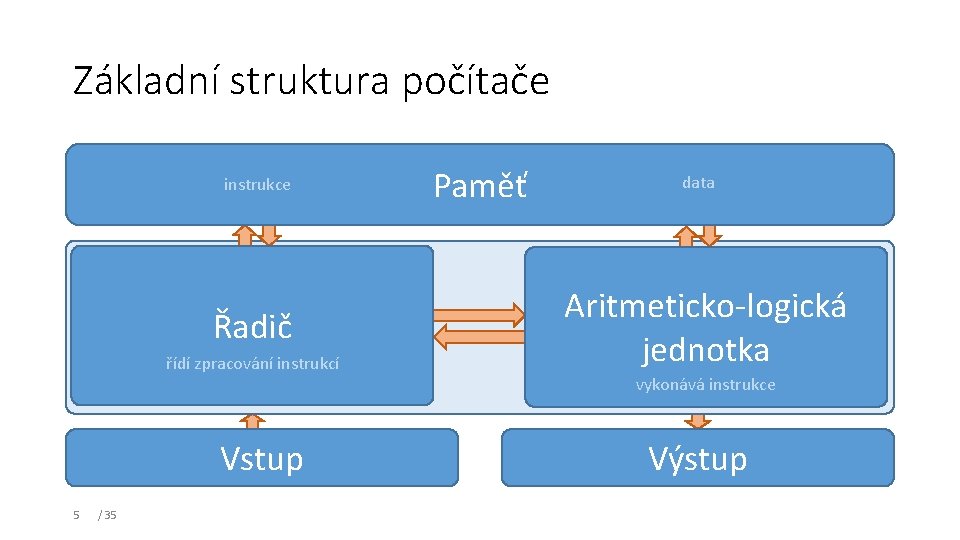 Základní struktura počítače instrukce Řadič řídí zpracování instrukcí Vstup 5 / 35 Paměť data