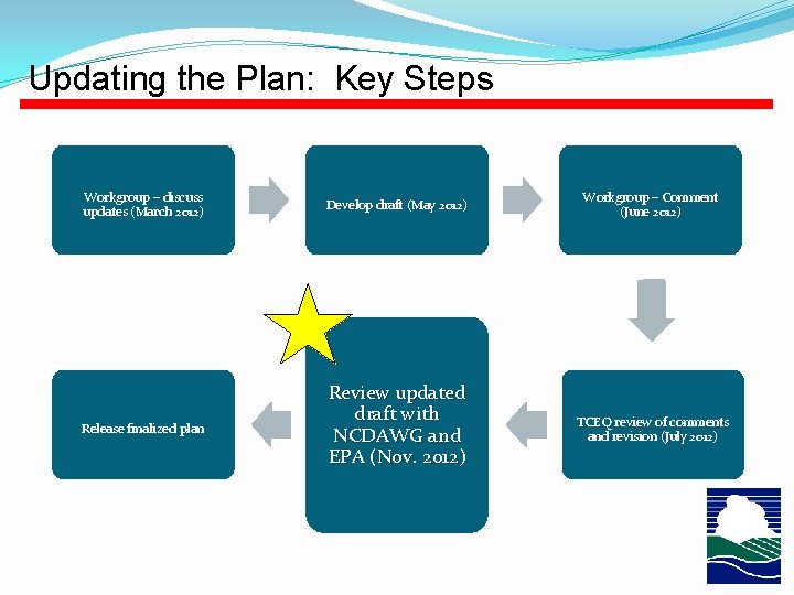 Updating the Plan: Key Steps Workgroup – discuss updates (March 2012) Develop draft (May