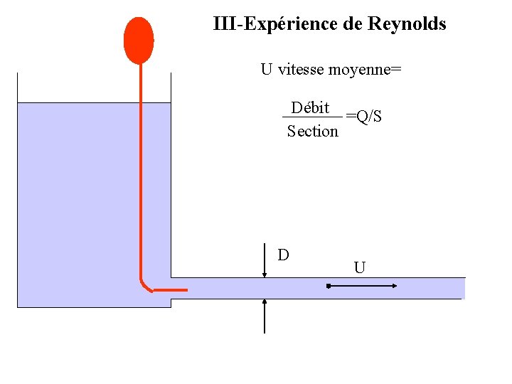 III-Expérience de Reynolds U vitesse moyenne= Débit =Q/S Section D U 