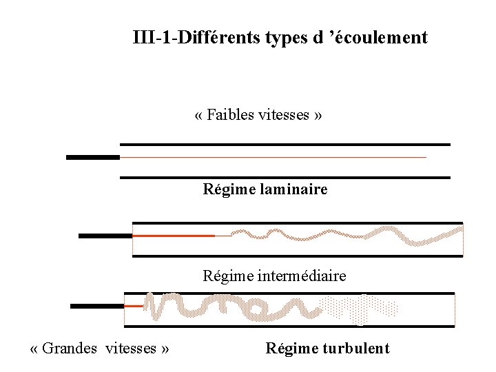 III-1 -Différents types d ’écoulement « Faibles vitesses » Régime laminaire Régime intermédiaire «