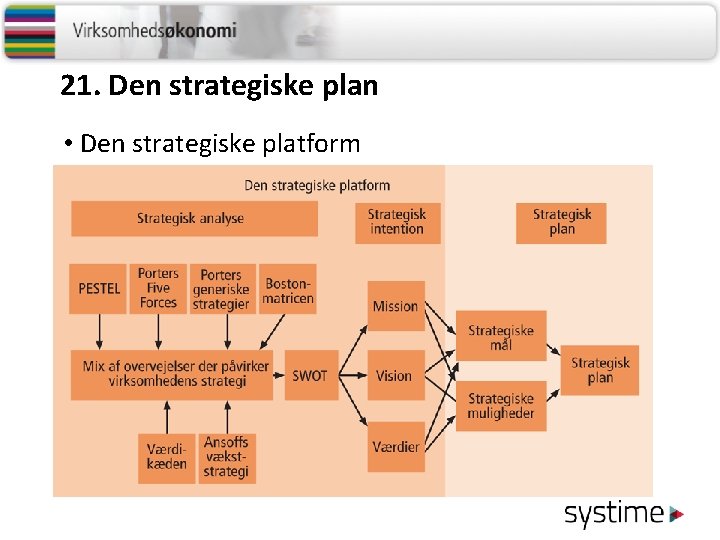 21. Den strategiske plan • Den strategiske platform 