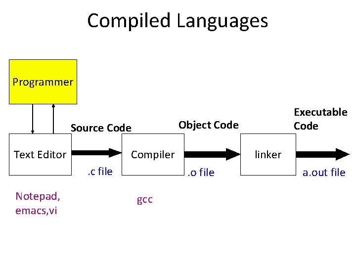 Compiled Languages Programmer Object Code Source Code Text Editor Compiler. c file Notepad, emacs,