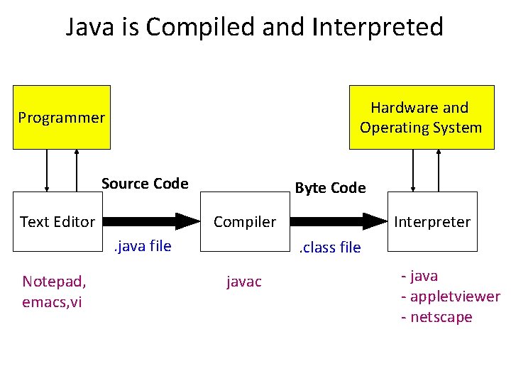 Java is Compiled and Interpreted Hardware and Operating System Programmer Source Code Text Editor