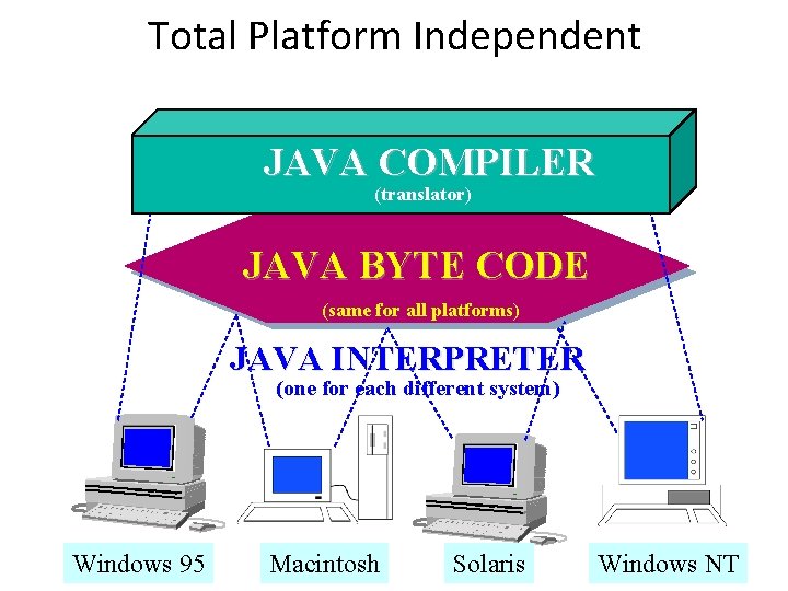 Total Platform Independent JAVA COMPILER (translator) JAVA BYTE CODE (same for all platforms) JAVA