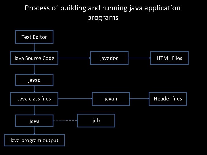 Process of building and running java application programs Text Editor Java Source Code javadoc